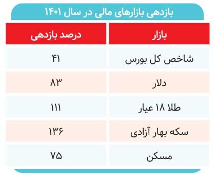 بازار ۹۹ پیشخور کرده بود؟