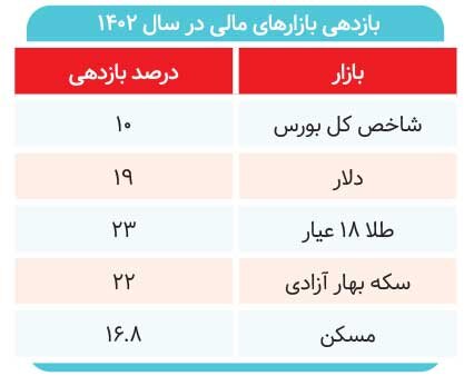 بازار ۹۹ پیشخور کرده بود؟