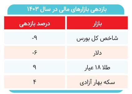 بازار ۹۹ پیشخور کرده بود؟