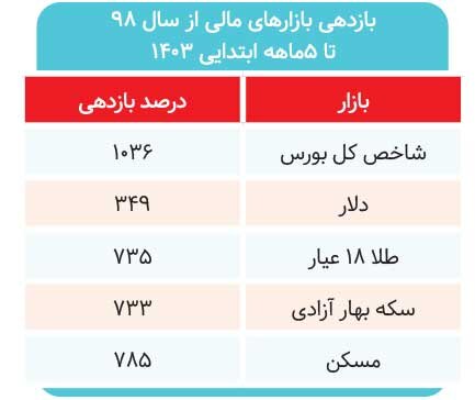 بازار ۹۹ پیشخور کرده بود؟