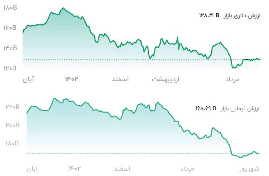 رانت ۴۰ میلیارد دلاری چه برسربورس آورد؟