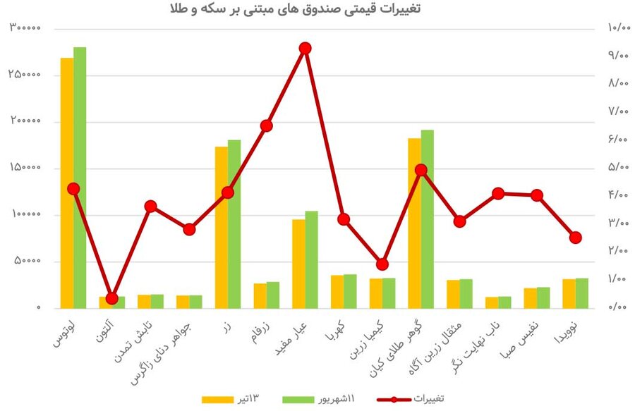 صندوقهای طلا بالاتر از شاخص