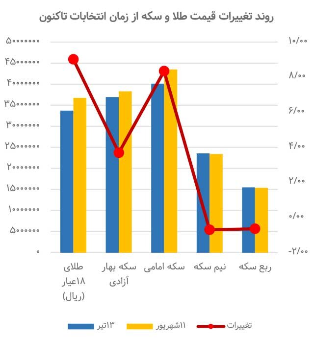 صندوقهای طلا بالاتر از شاخص