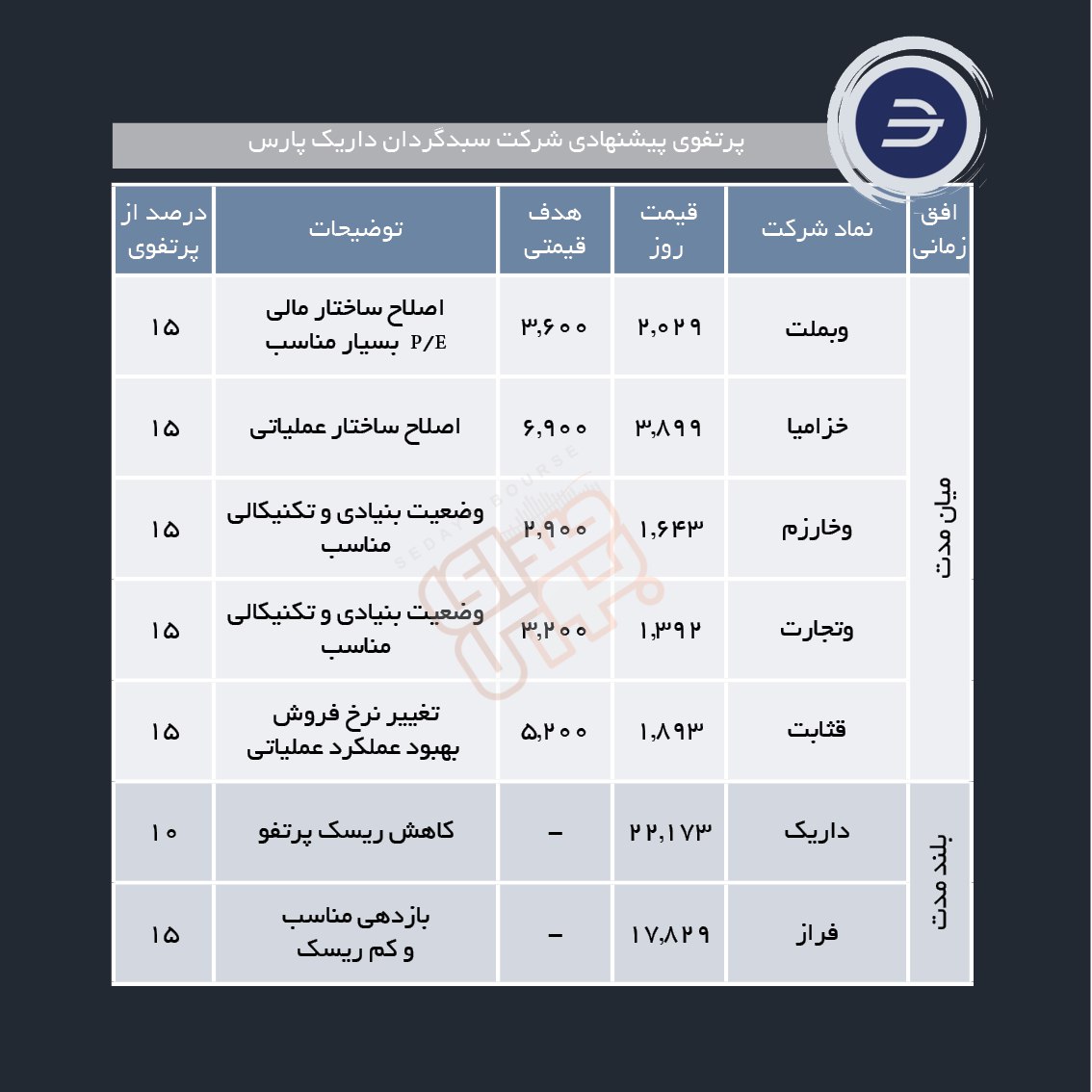 سبدهای پیشنهادی هفته چهارم شهریور ماه