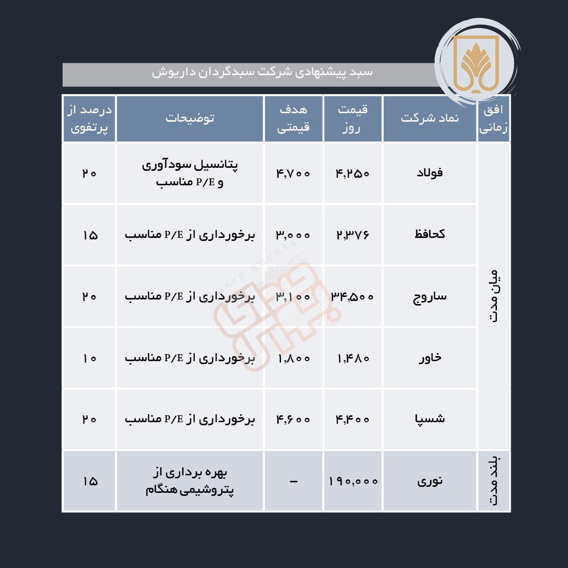 سبدهای پیشنهادی هفته چهارم شهریور ماه