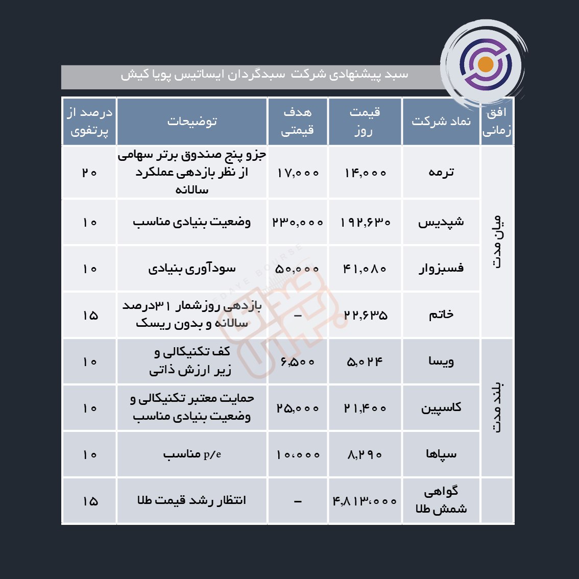 سبدهای پیشنهادی هفته چهارم شهریور ماه