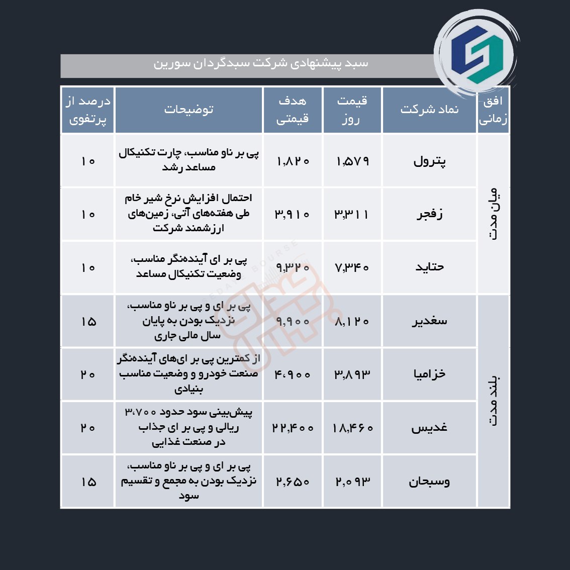 سبدهای پیشنهادی هفته چهارم شهریور ماه