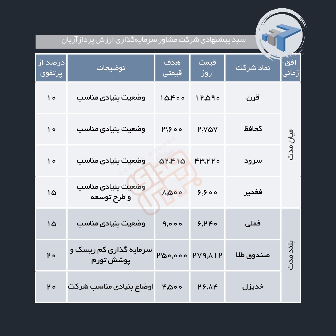 سبدهای پیشنهادی هفته چهارم شهریور ماه