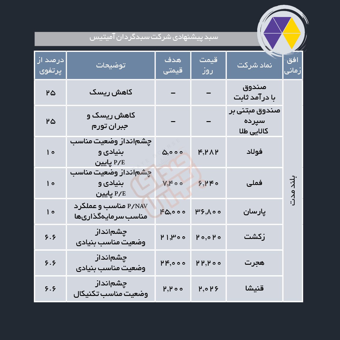 سبدهای پیشنهادی هفته چهارم شهریور ماه