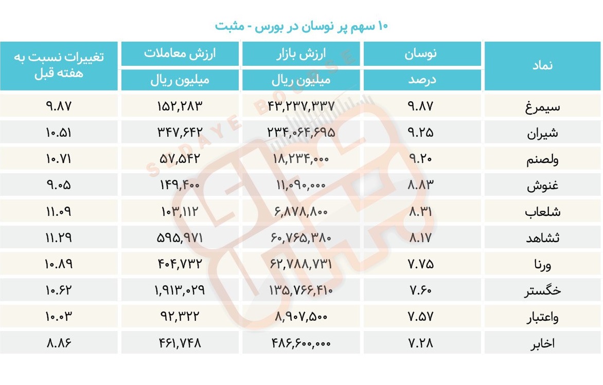 سبقت گرفتگان هفته در رالی بورس