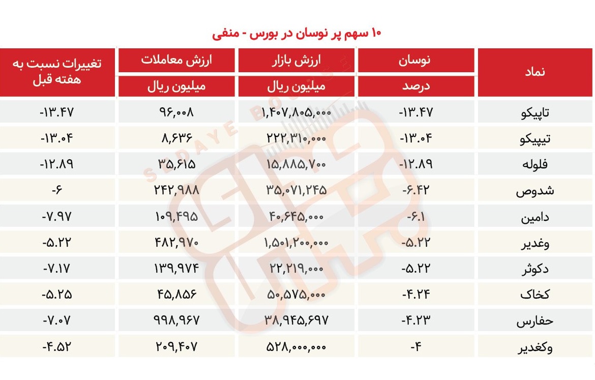 سبقت گرفتگان هفته در رالی بورس