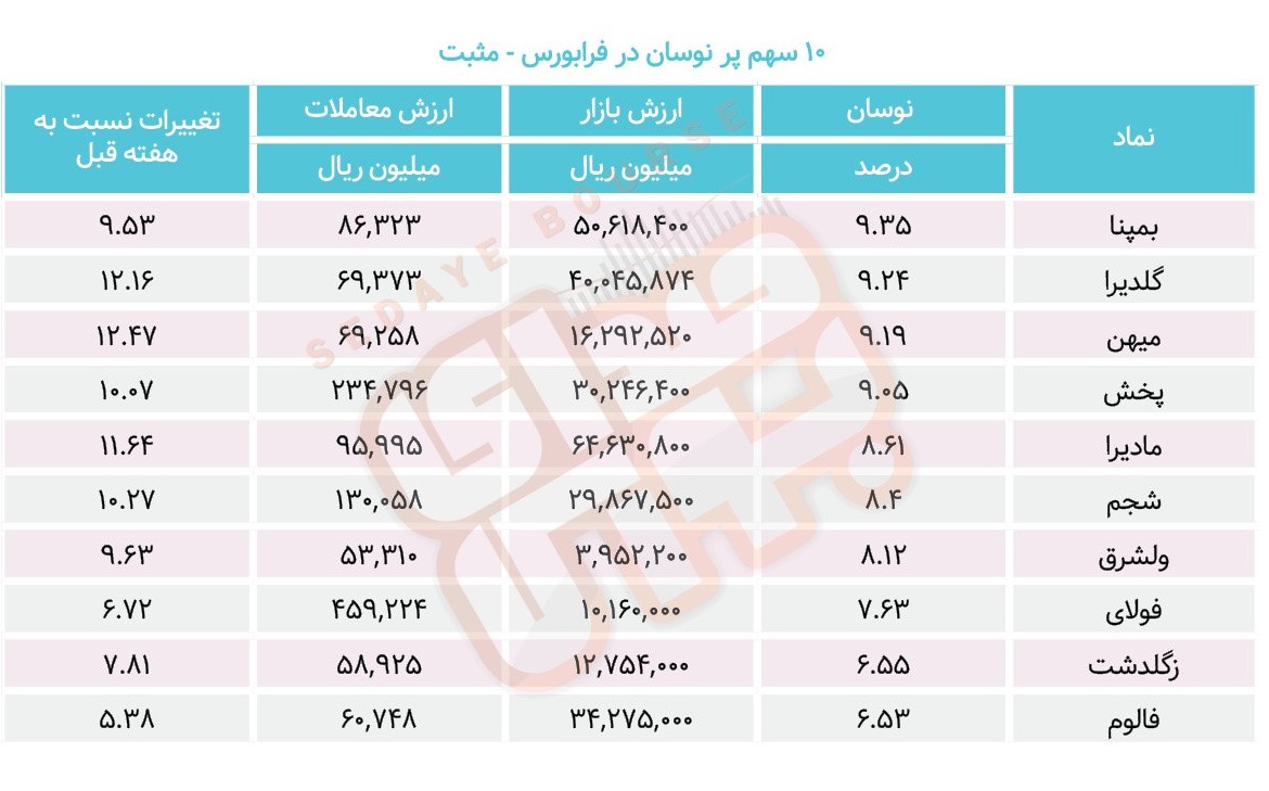 سبقت گرفتگان هفته در رالی بورس