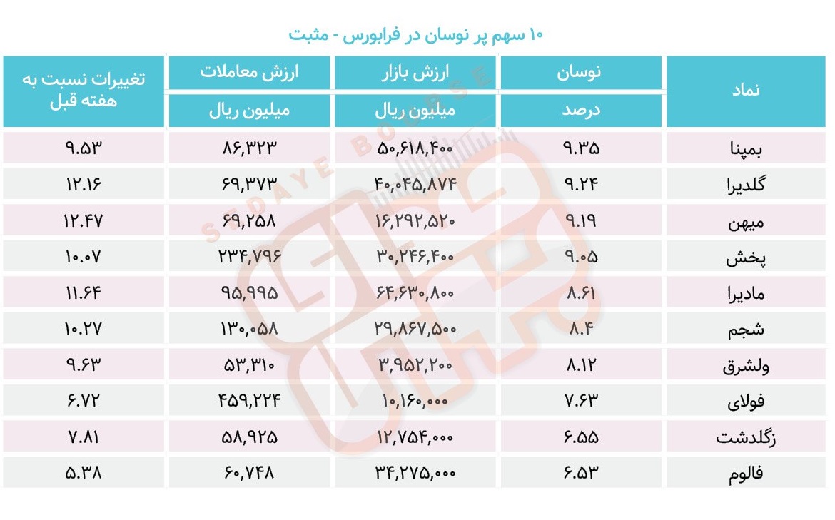 سبقت گرفتگان هفته در رالی بورس