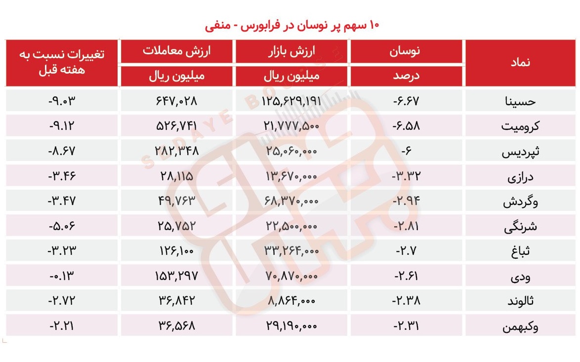 سبقت گرفتگان هفته در رالی بورس