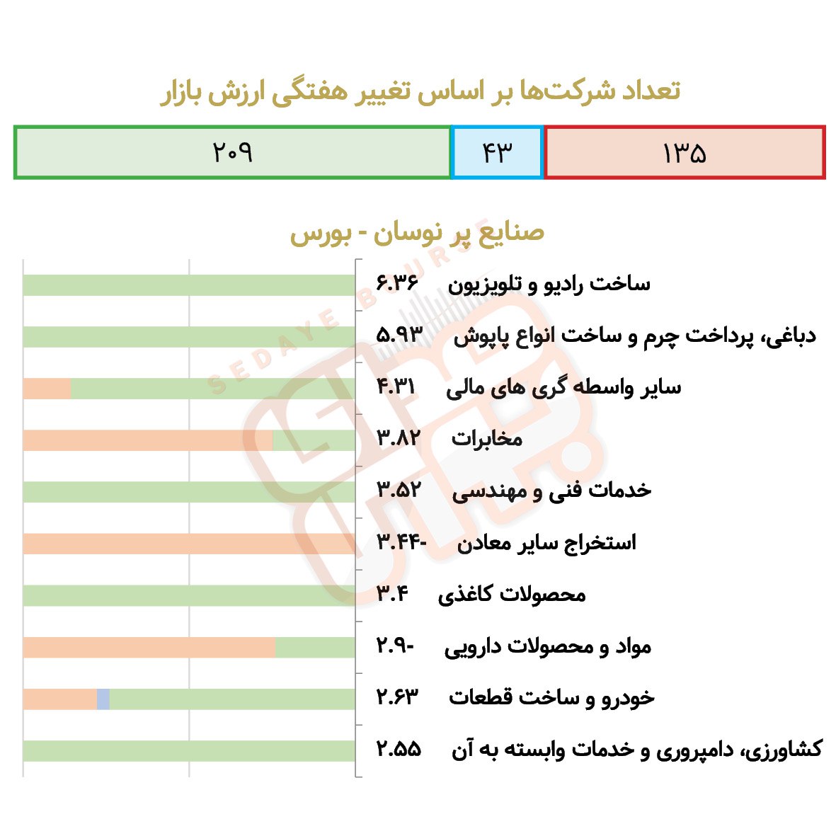 صنایع پرنوسان بورسی و فرابورسی در هفته گذشته