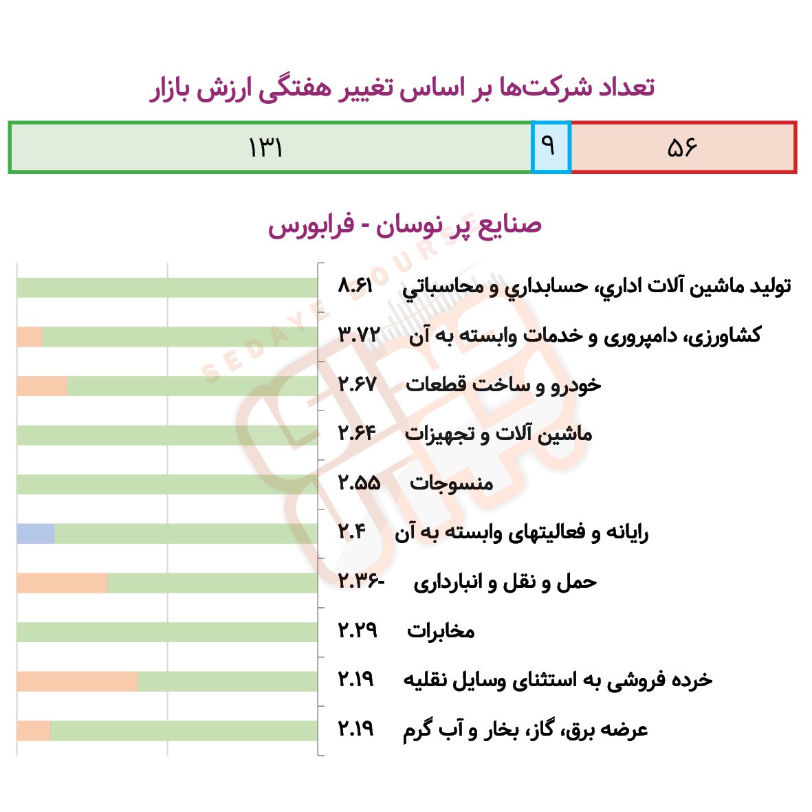 صنایع پرنوسان بورسی و فرابورسی در هفته گذشته