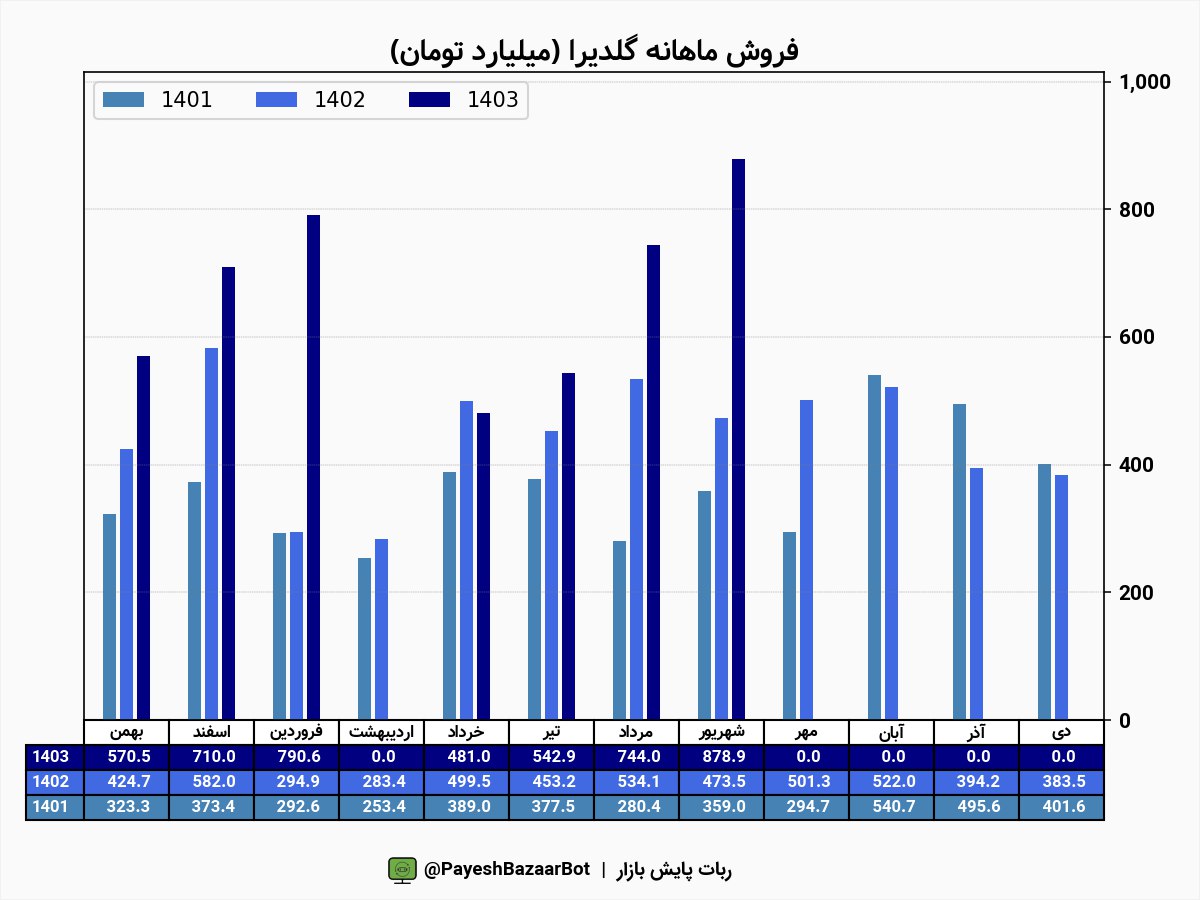 عملکرد خوب گلدیرا در آخرین ماه تابستان