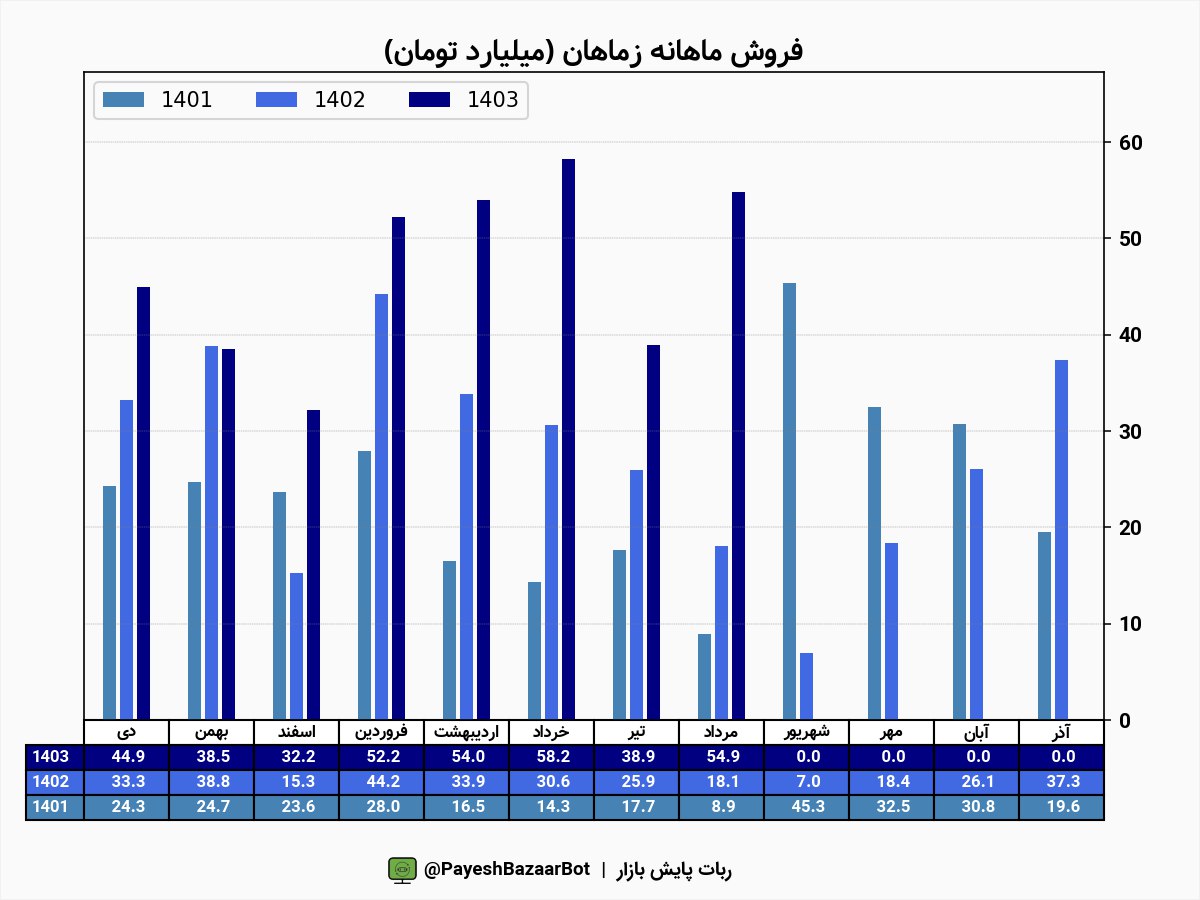 رشد ۲۰۳ درصدی درآمد زماهان