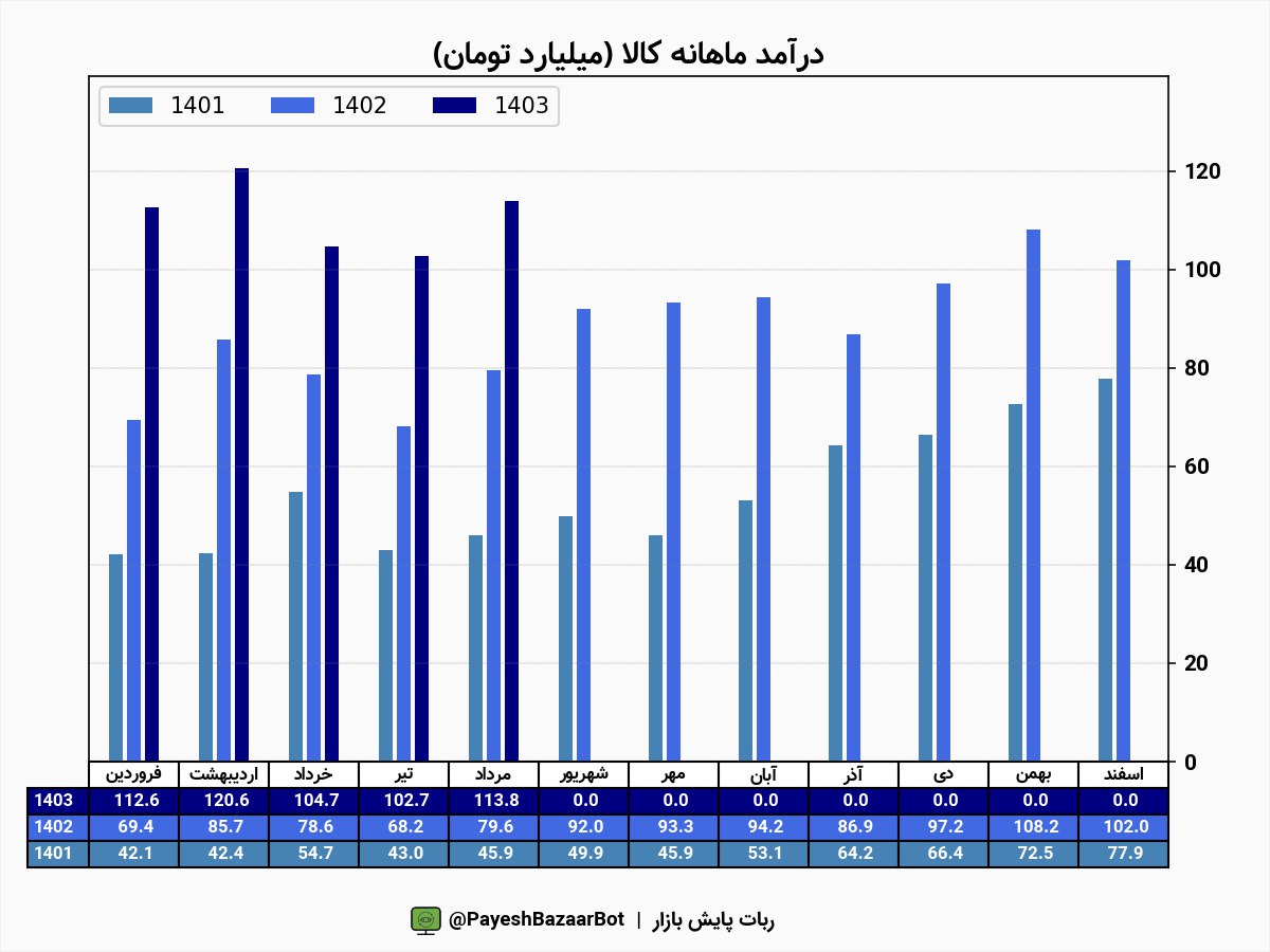 درآمد شناسایی شده کالا چقدر شد؟