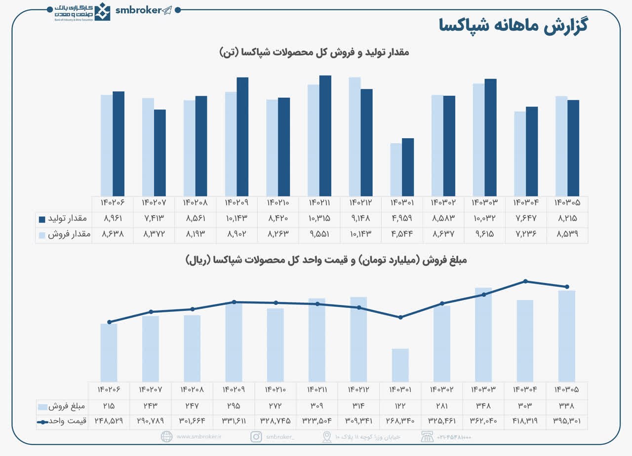 شپاکسا ۹.۶ هزار تن فروش ثبت کرد