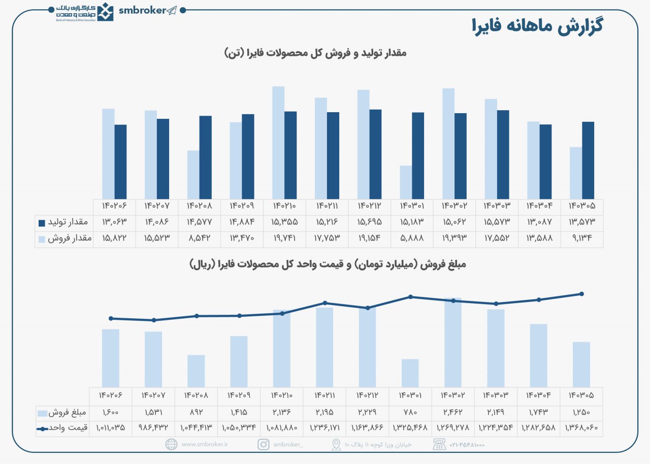 فایرا این ماه ۱.۲ همت فروش دارد