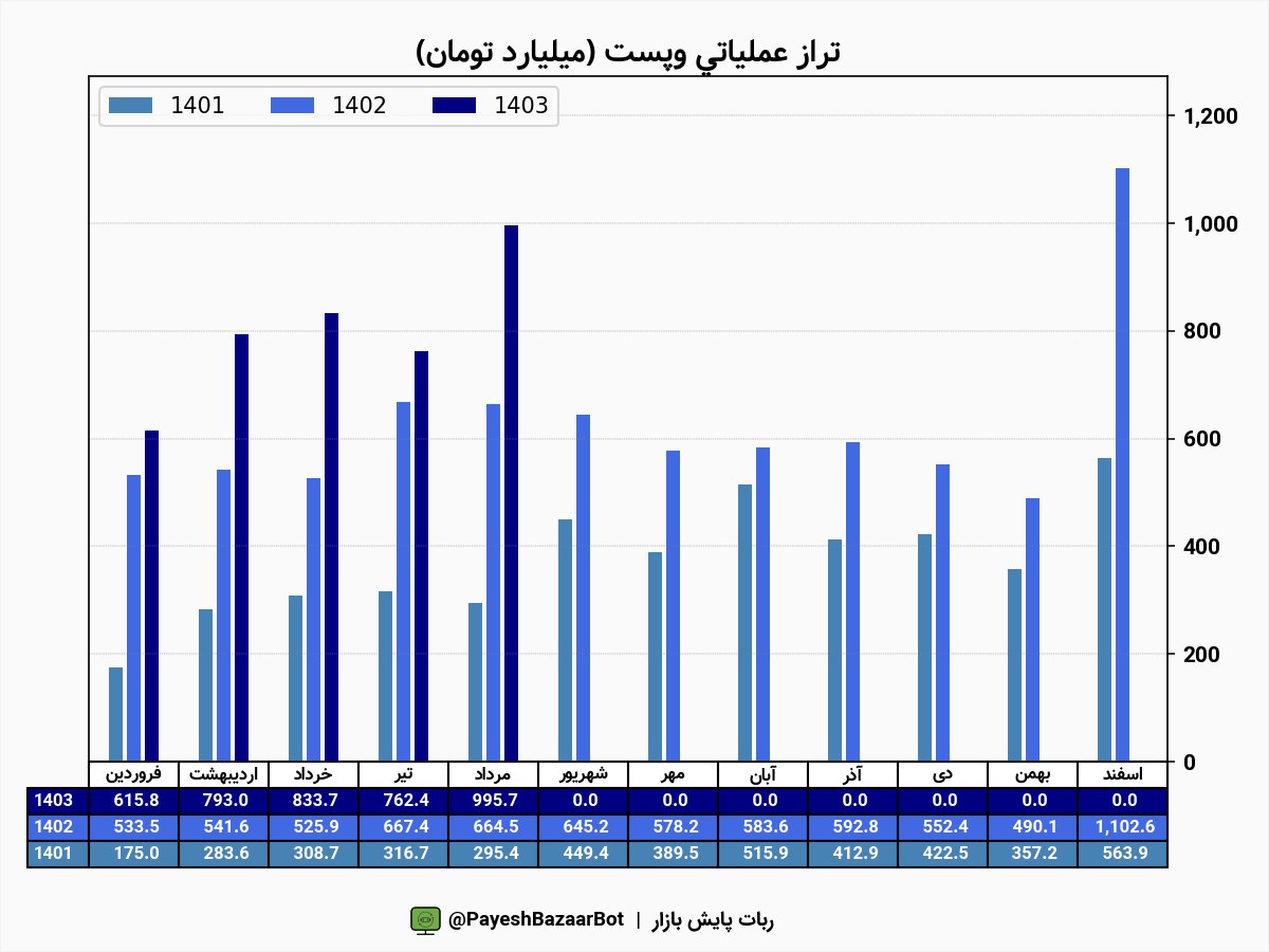 عملکرد مالی وپست خوب بود