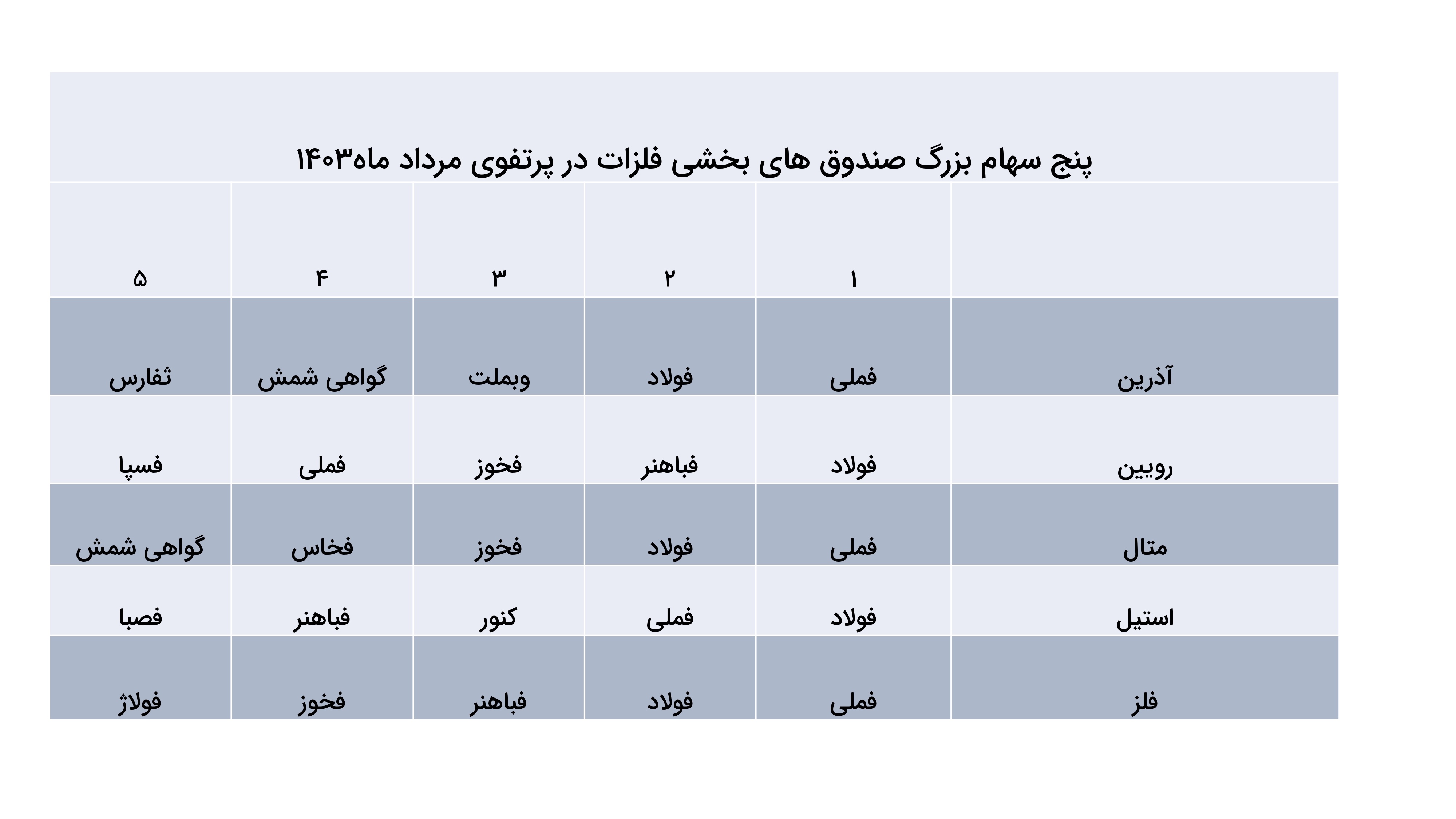 رکوردزنی آذرین در میان صندوق‌ها 