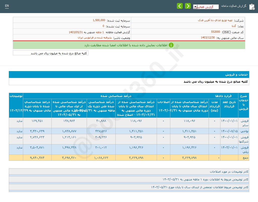 فروش بیش از یک همت گدنا در این ماه