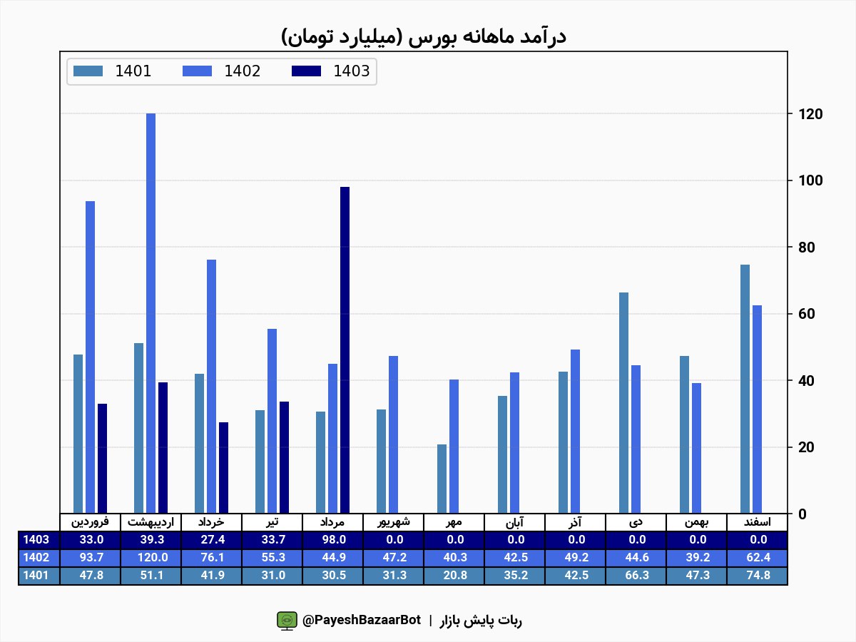 بررسی عملکرد مالی بورس در مرداد