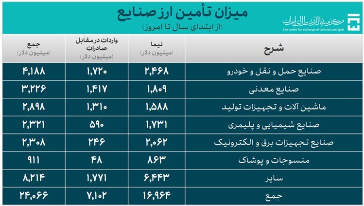 اختصاص ۴ میلیارد دلار ارز به صنعت خودرو