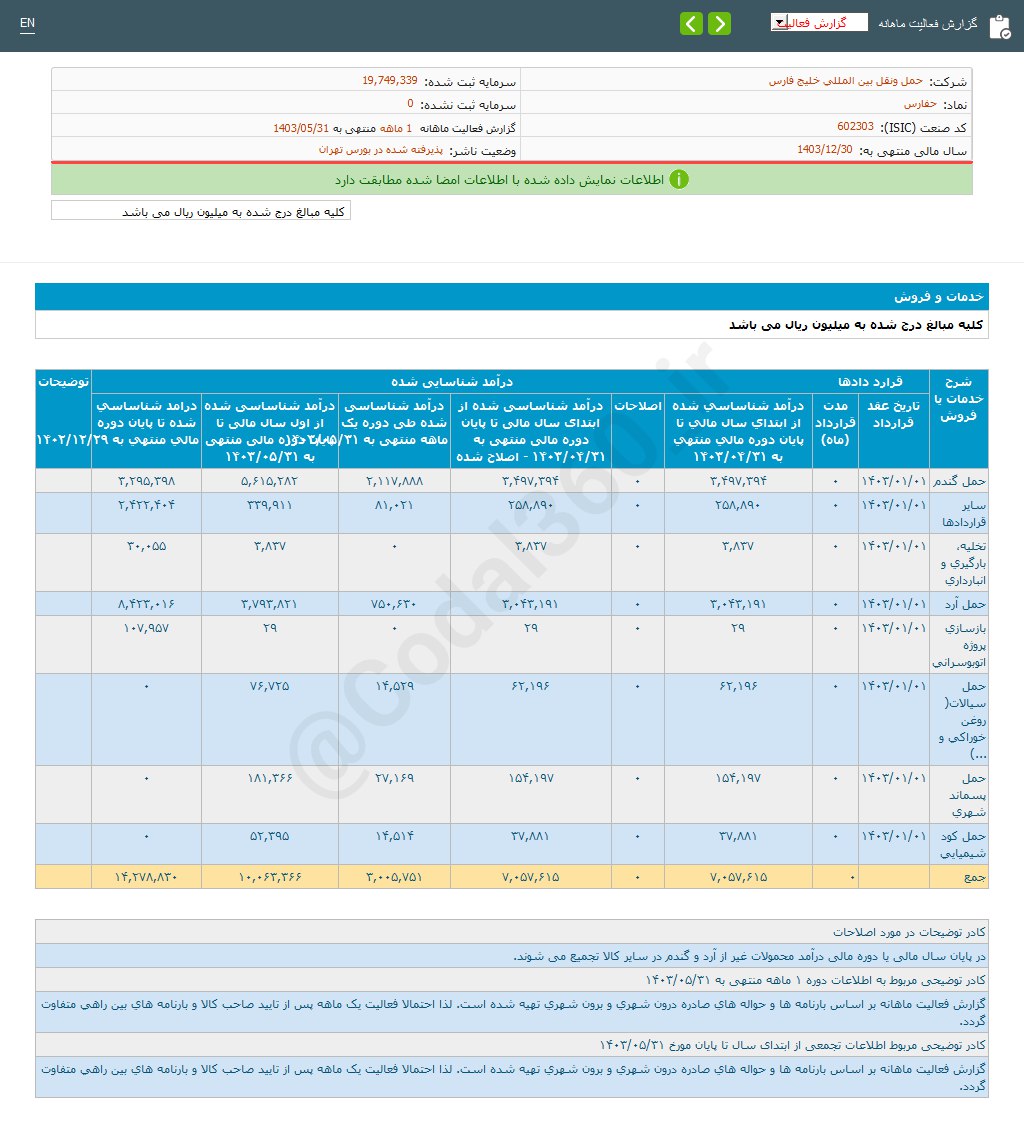 رشد ۱۱۳ درصدی درآمد حفارس