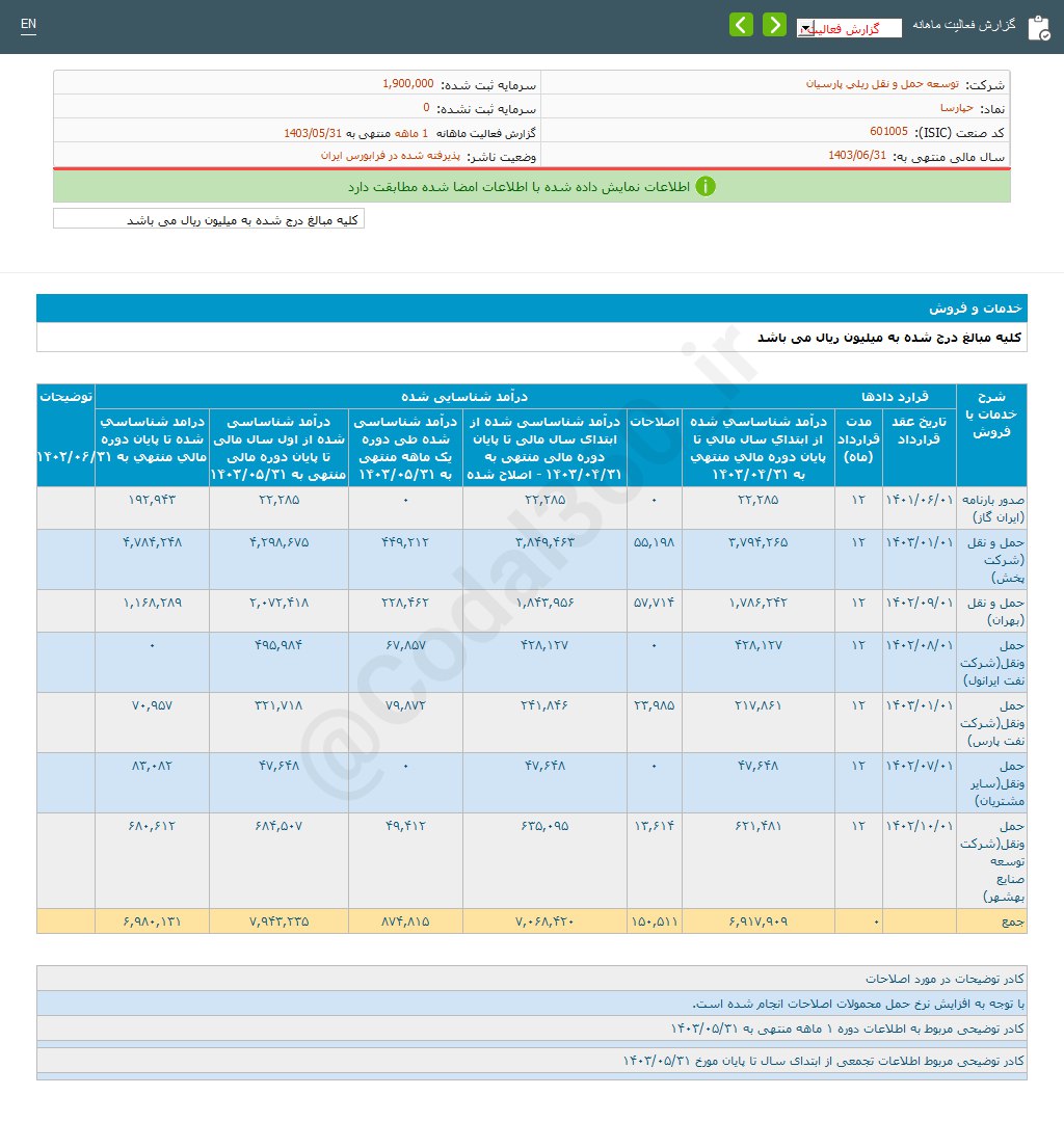 عملکرد ۵ ماهه حپارسا خوب بود