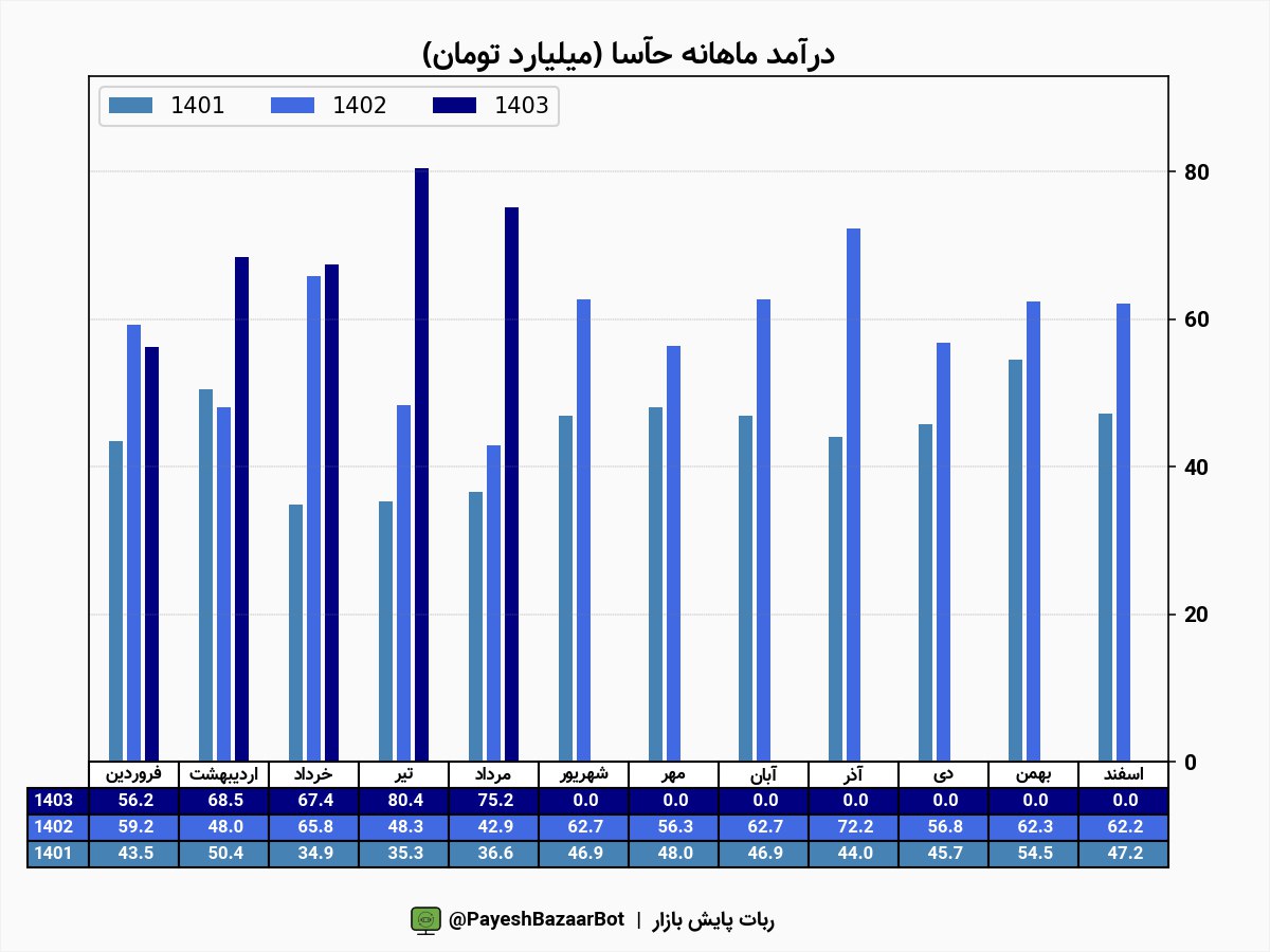 حآسا از رشد درآمد ۷۵ درصدی خبر داد