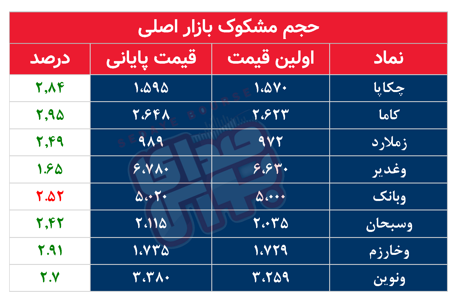 کدام نمادها امروز مشکوک بودند؟ ۲۷ شهریور ۱۴۰۳