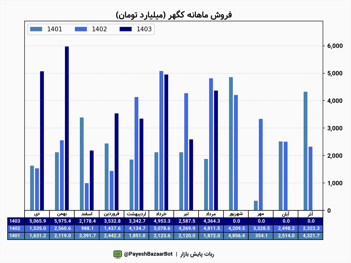 پیش بینی کگهر از تقسیم سود ۶ ماهه