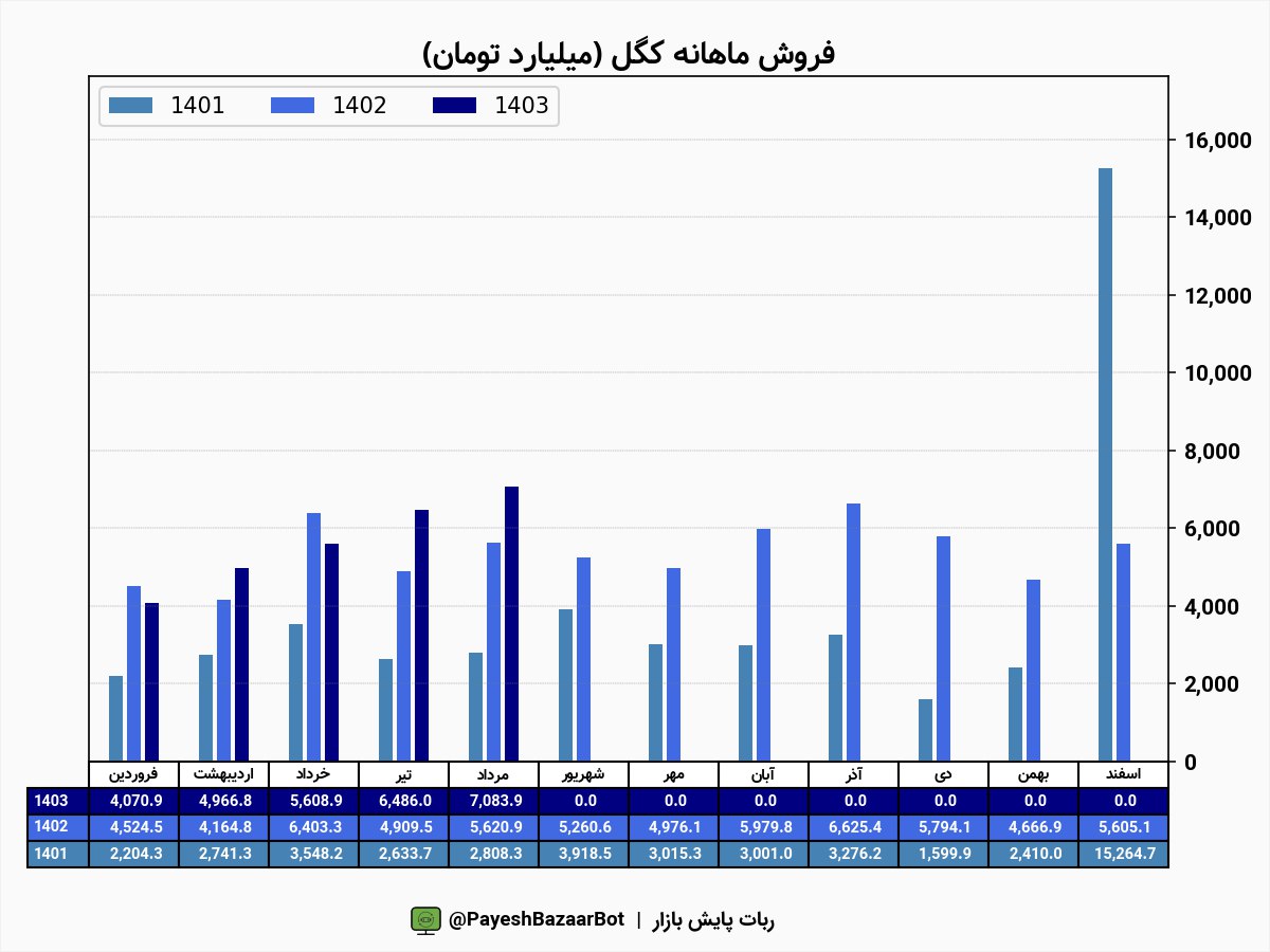 کگل در مراد ماه رکورد زد