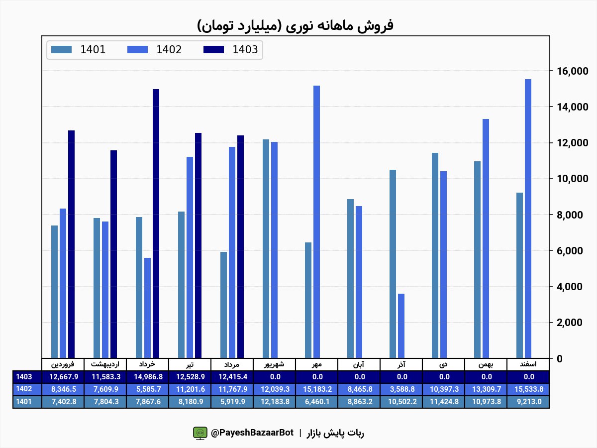 نوری در مرداد ماه ۱.۲ همت درآمد داشت