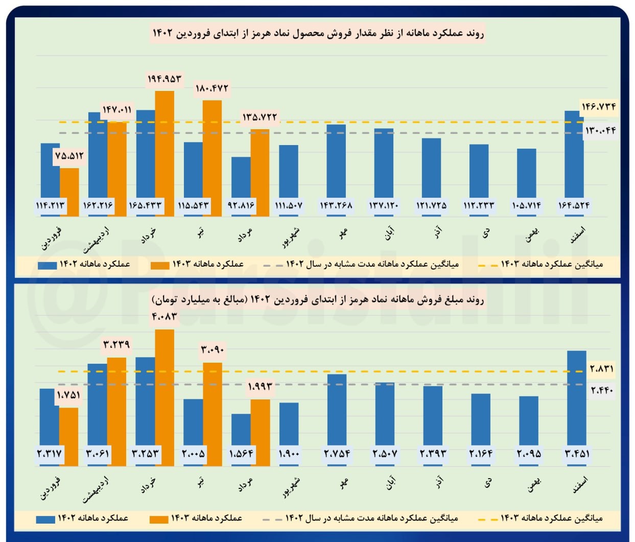 فروش ۱۹۹۳ میلیارد تومانی هرمز در این ماه