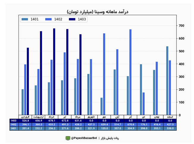 درآمد وسینا در مرداد ماه چقدر شد؟