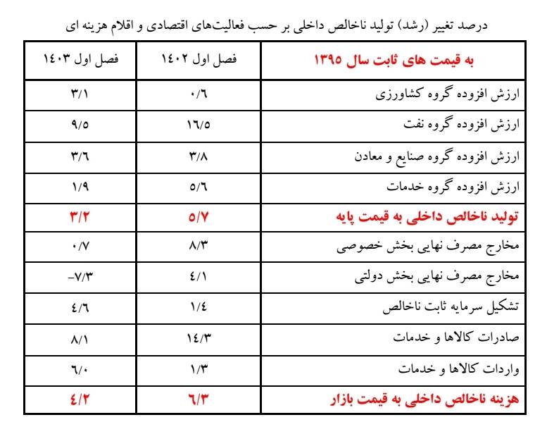 تداوم رشد مثبت فعالیت های اقتصادی کشور