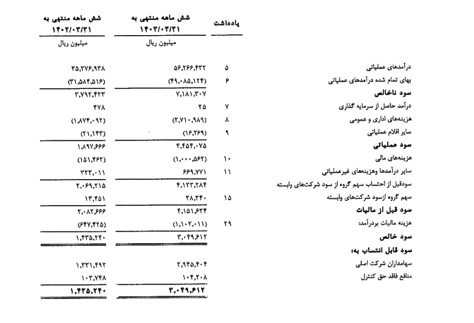 بررسی عملکرد ۶ ماهه گروه فن آوران هوشمند بهسازان فردا