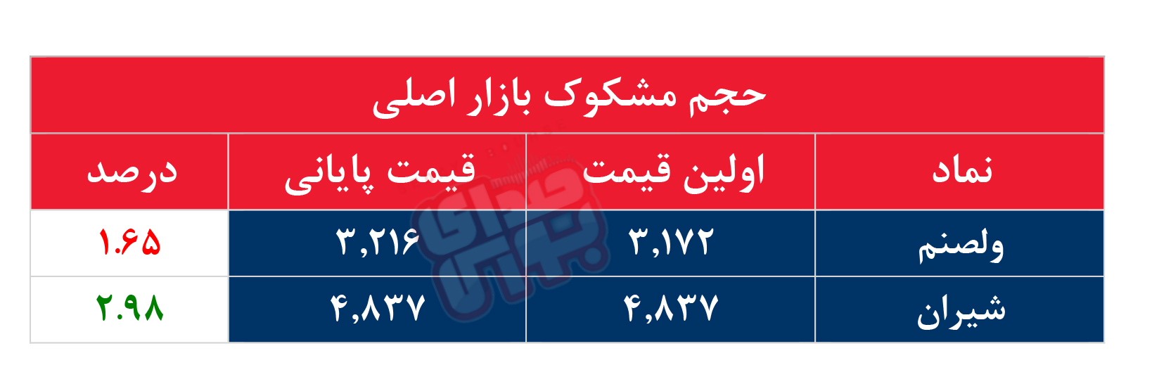 کدام نمادها امروز مشکوک بودند؟ ۲۸ شهریور ۱۴۰۳