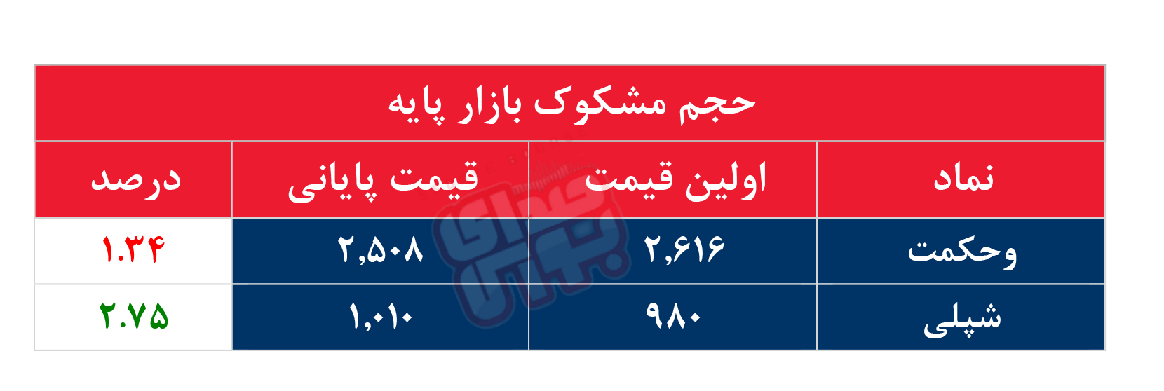 کدام نمادها امروز مشکوک بودند؟ ۲۸ شهریور ۱۴۰۳