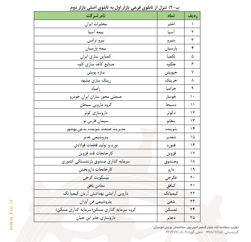 جابجایی ۸۱ نماد در تابلوهای بورس