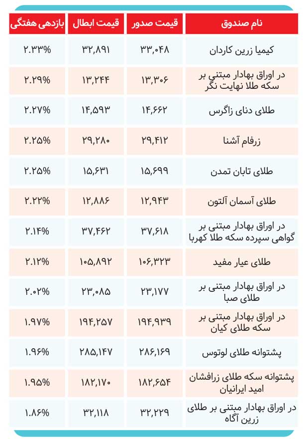 بازدهی صندوق‌های طلا در هفته‌ای که گذشت