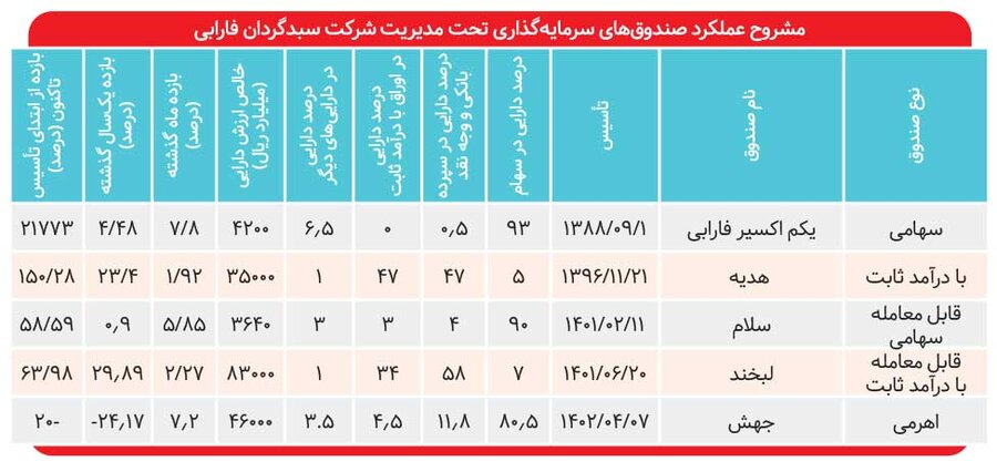 بازدهی ۳۰ درصدی صندوق‌ «لبخند» فارابی