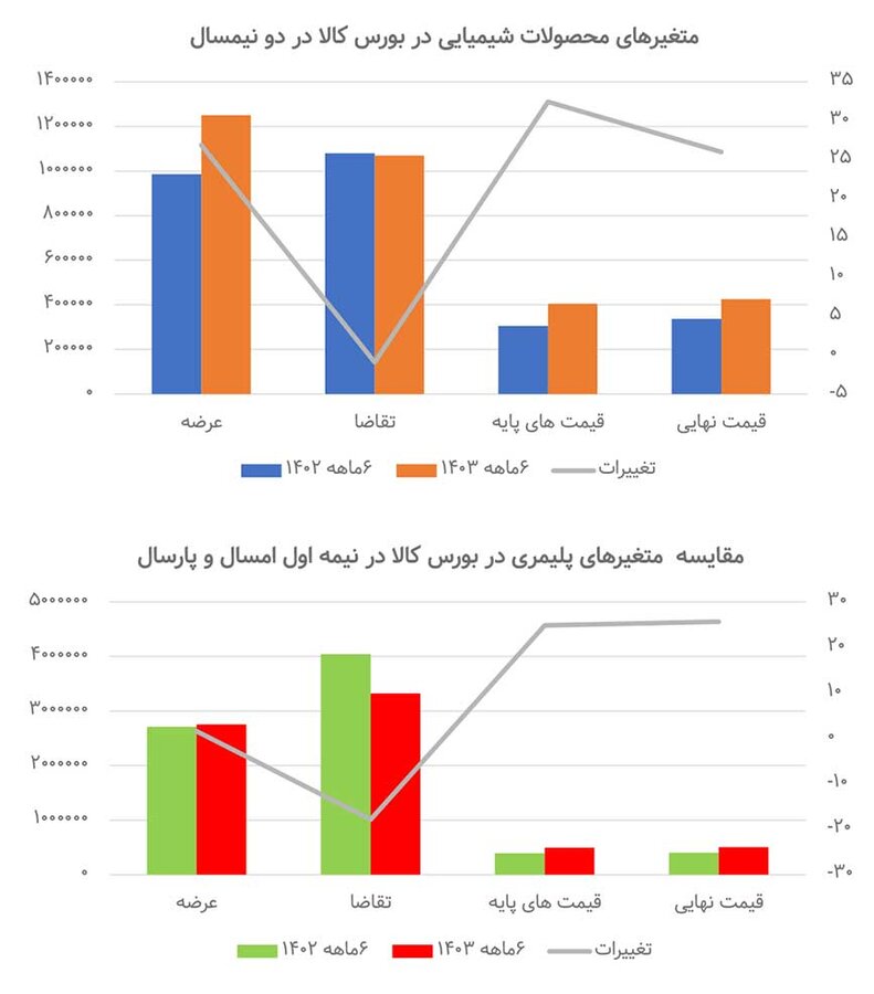معاملات محصولات پتروشیمیایی به کدام سمت میرود؟