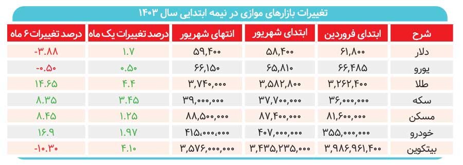 این بازارها پیشتاز بازدهی نیمسال اول شدند