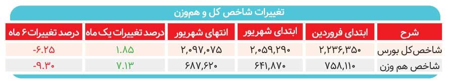 این بازارها پیشتاز بازدهی نیمسال اول شدند