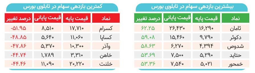 این بازارها پیشتاز بازدهی نیمسال اول شدند